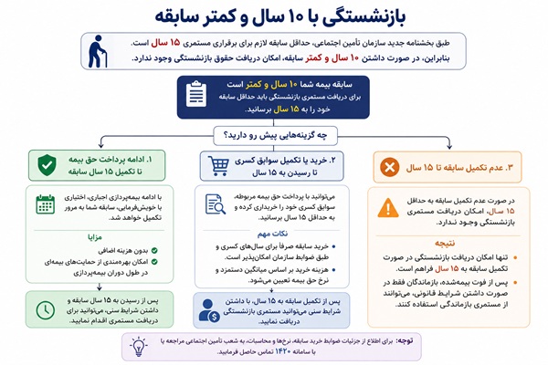 بازنشستگی با 10 سال و کمتر